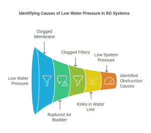 Causes for Low Water Pressure 