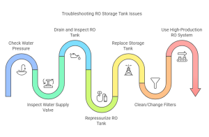 Troubleshooting RO Storage Tank Not Filling Up