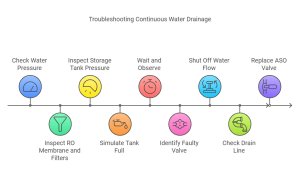 Troubleshooting Continuous Water Drainage