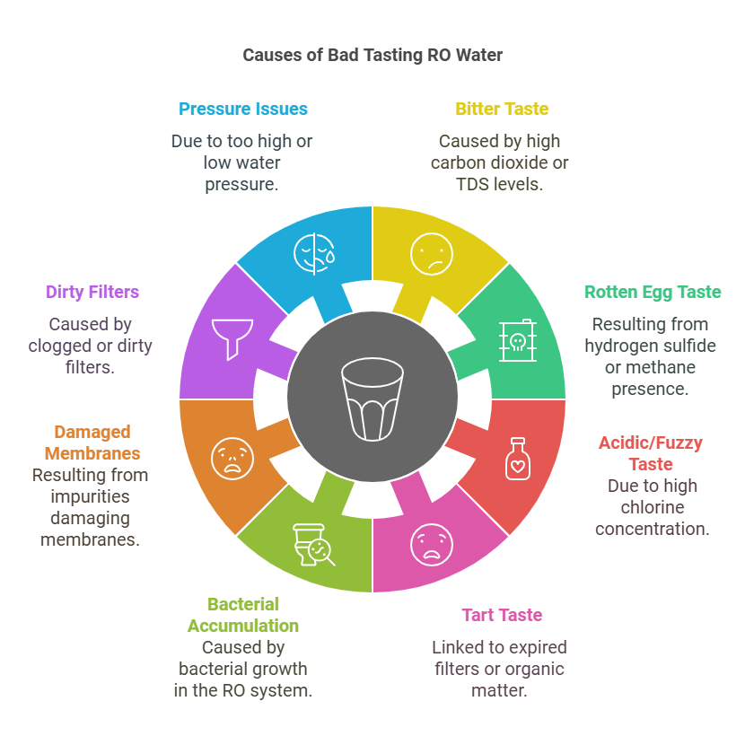 Causing of bad tasting RO water