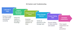 Troubleshoot RO System Leaks 