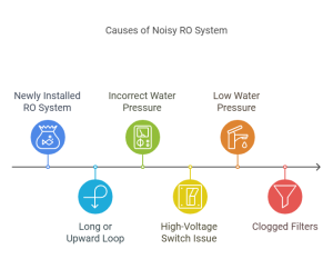 Causes of Noisy Drain or Faucet