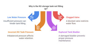 RO Storage Tank Not Filling Up