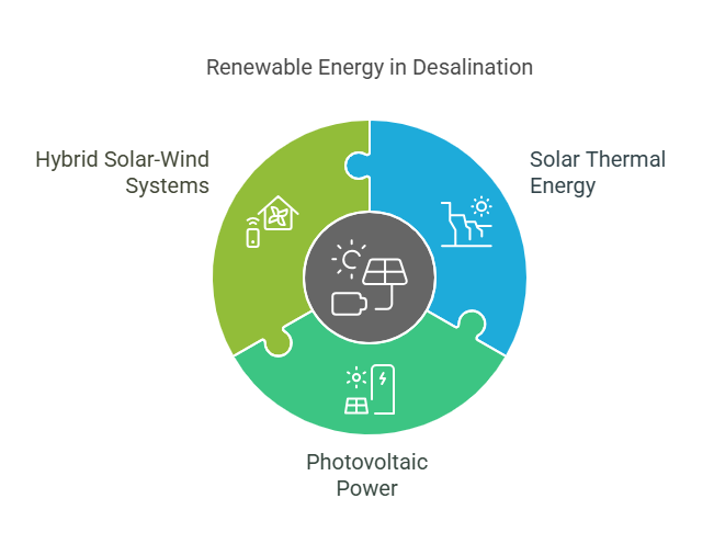 Solar-Powered Desalination for Sustainable Freshwater Production