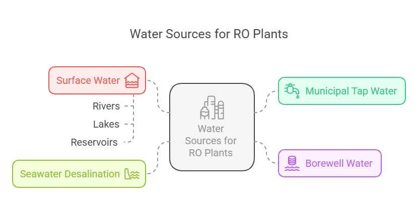 Adaptability to Various Water Sources